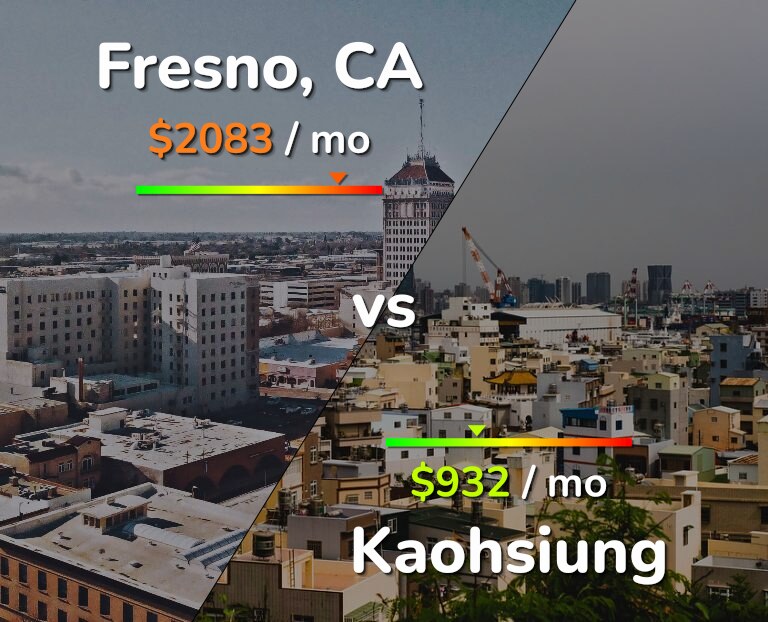 Cost of living in Fresno vs Kaohsiung infographic