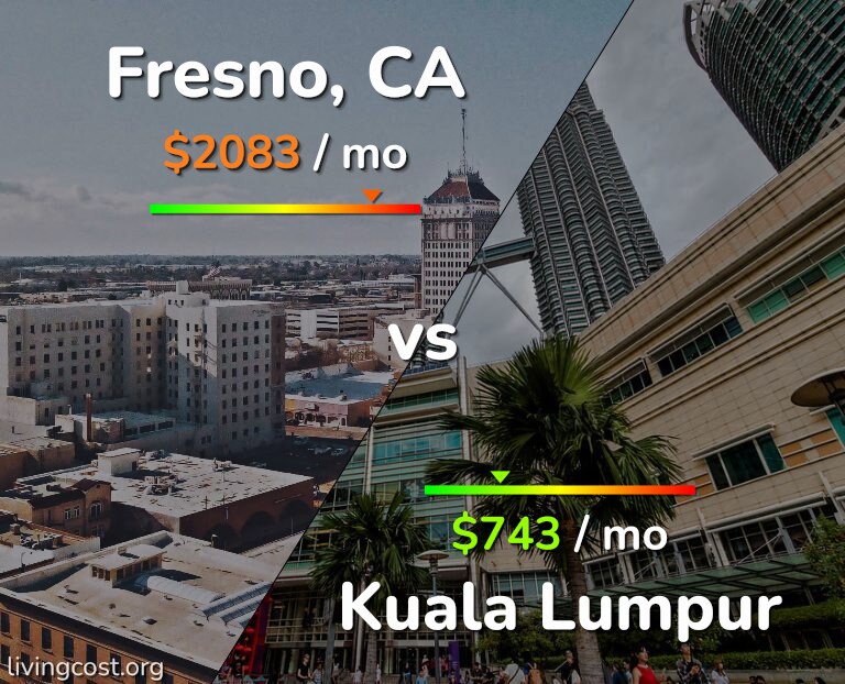 Cost of living in Fresno vs Kuala Lumpur infographic