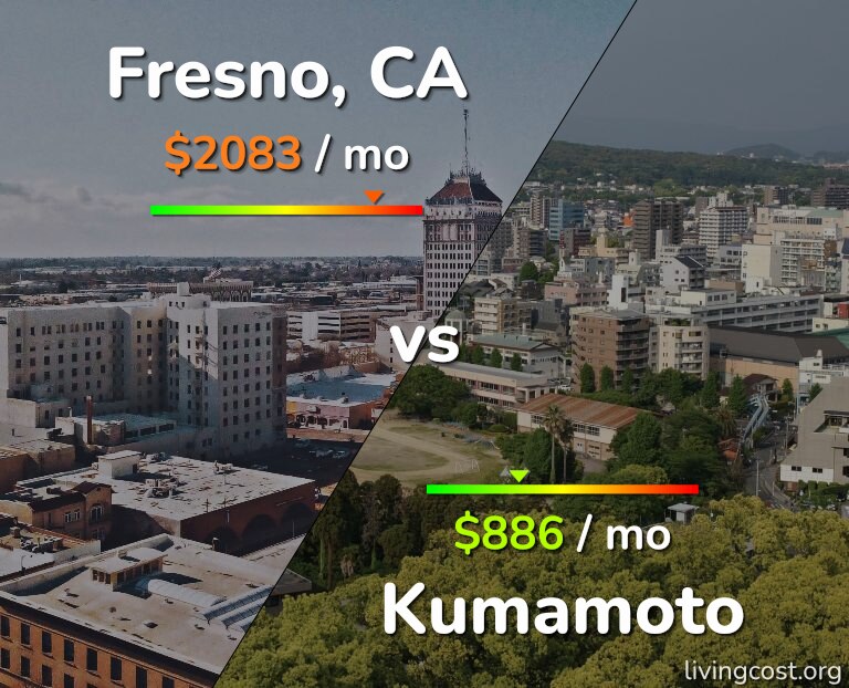 Cost of living in Fresno vs Kumamoto infographic
