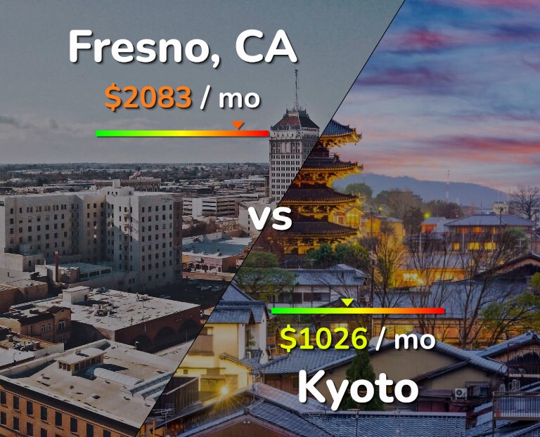 Cost of living in Fresno vs Kyoto infographic