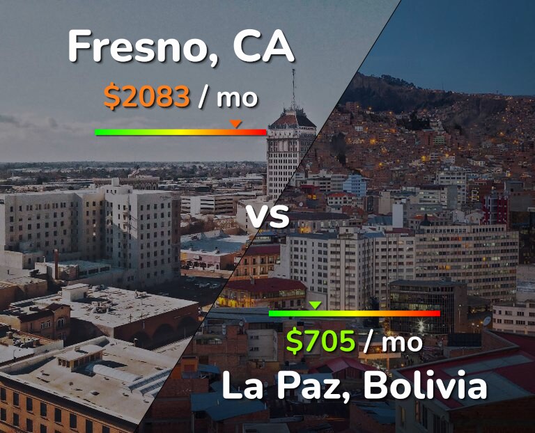 Cost of living in Fresno vs La Paz infographic