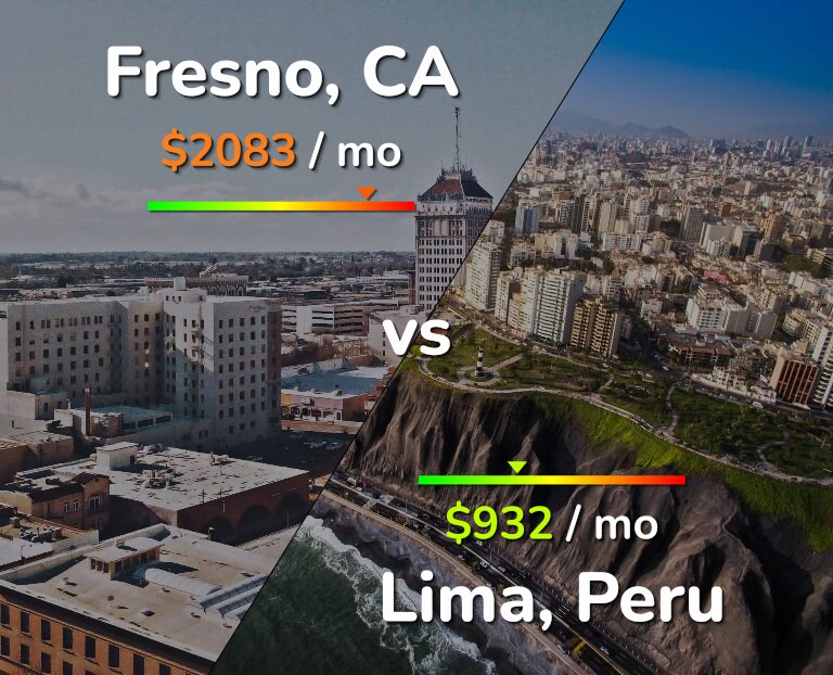 Cost of living in Fresno vs Lima infographic