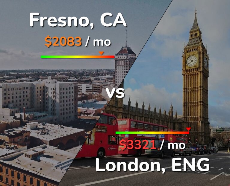Cost of living in Fresno vs London infographic