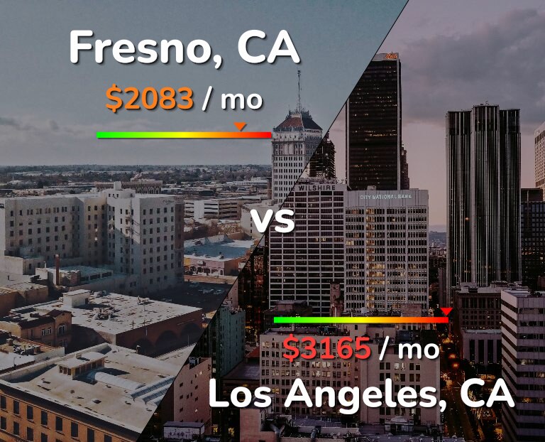Cost of living in Fresno vs Los Angeles infographic