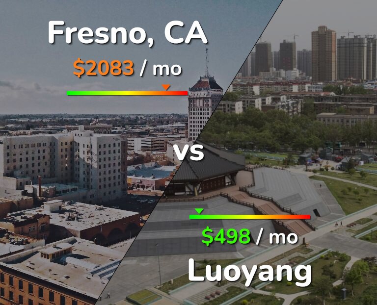 Cost of living in Fresno vs Luoyang infographic