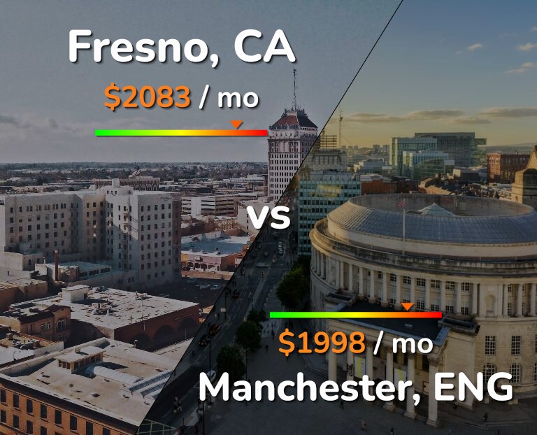 Cost of living in Fresno vs Manchester infographic