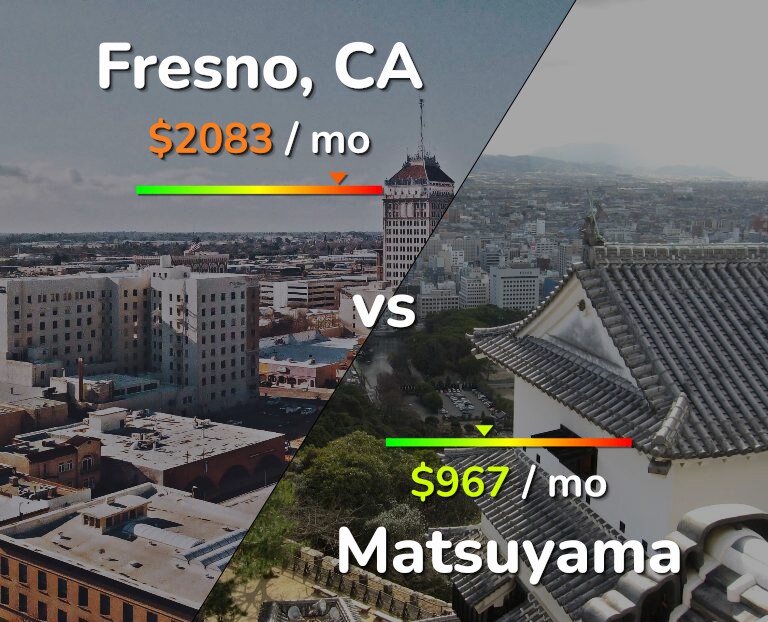 Cost of living in Fresno vs Matsuyama infographic