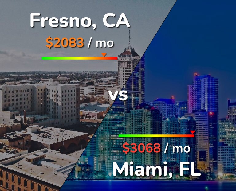 Cost of living in Fresno vs Miami infographic