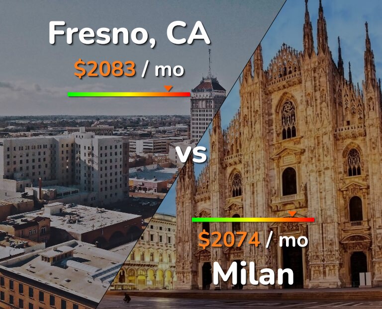 Cost of living in Fresno vs Milan infographic
