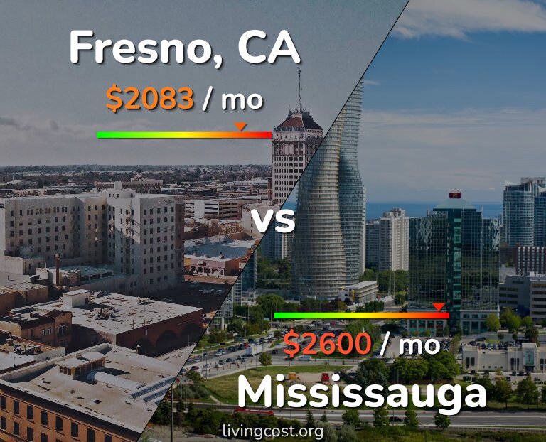 Cost of living in Fresno vs Mississauga infographic