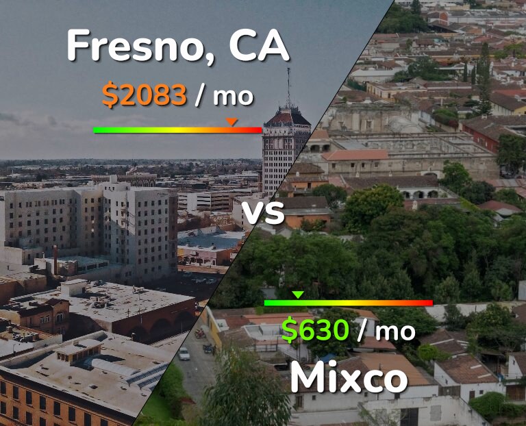 Cost of living in Fresno vs Mixco infographic