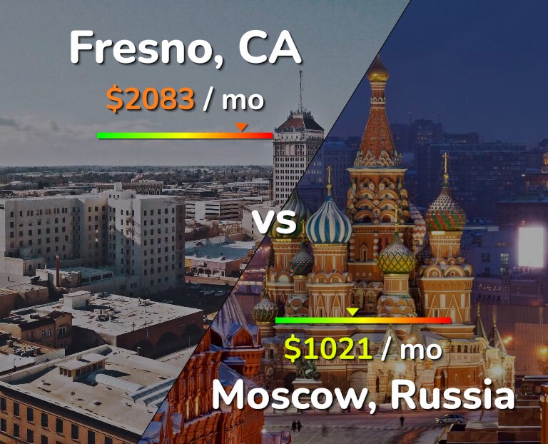 Cost of living in Fresno vs Moscow infographic