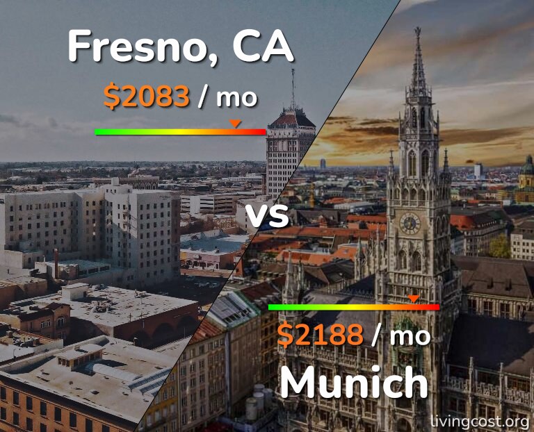 Cost of living in Fresno vs Munich infographic