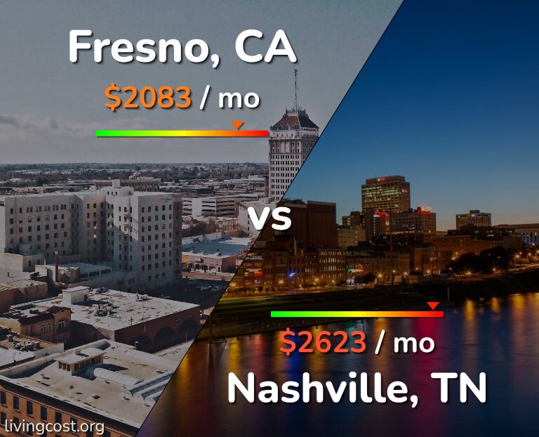 Cost of living in Fresno vs Nashville infographic