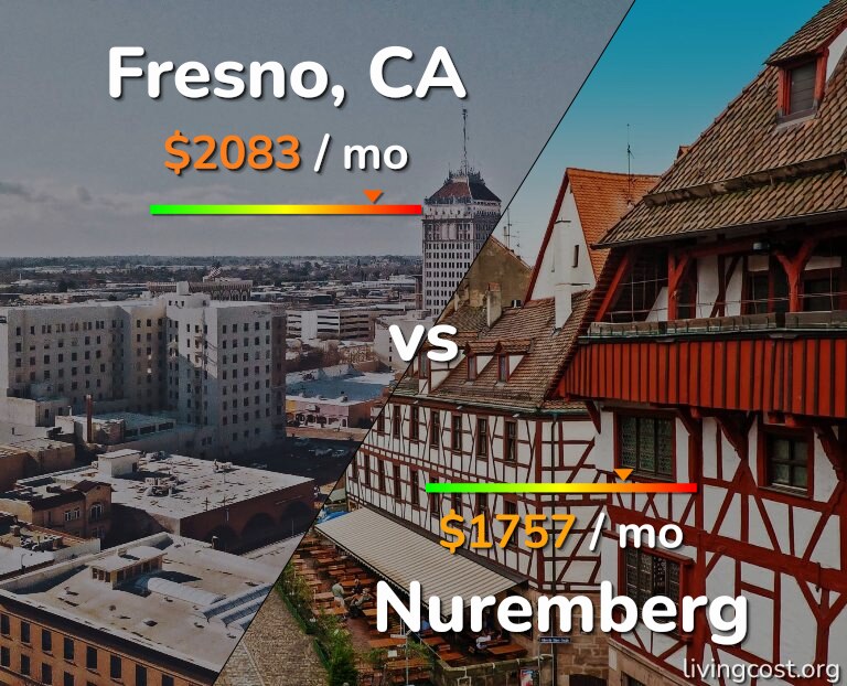 Cost of living in Fresno vs Nuremberg infographic