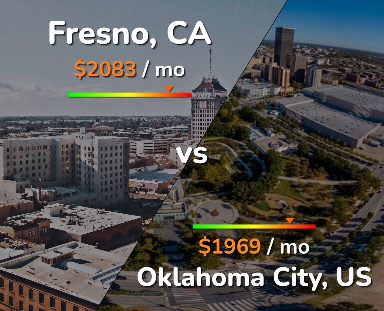 Cost of living in Fresno vs Oklahoma City infographic