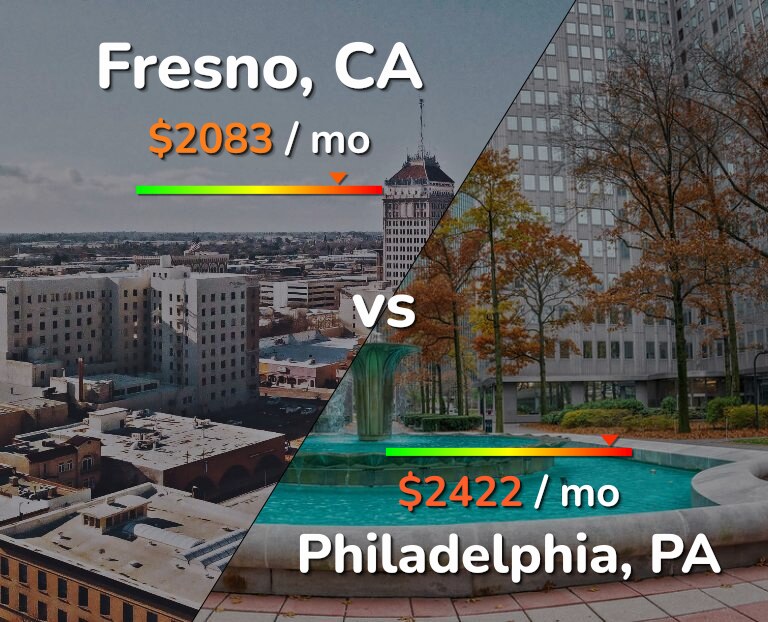 Cost of living in Fresno vs Philadelphia infographic