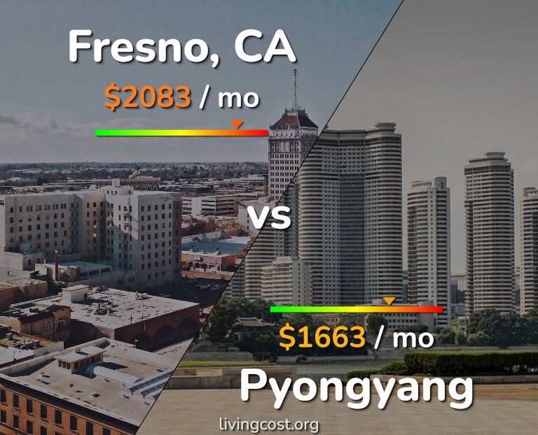 Cost of living in Fresno vs Pyongyang infographic