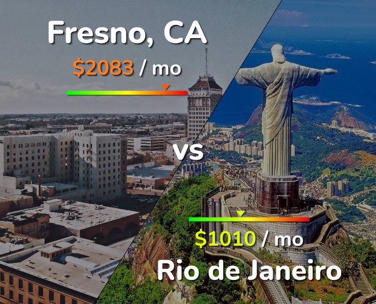 Cost of living in Fresno vs Rio de Janeiro infographic