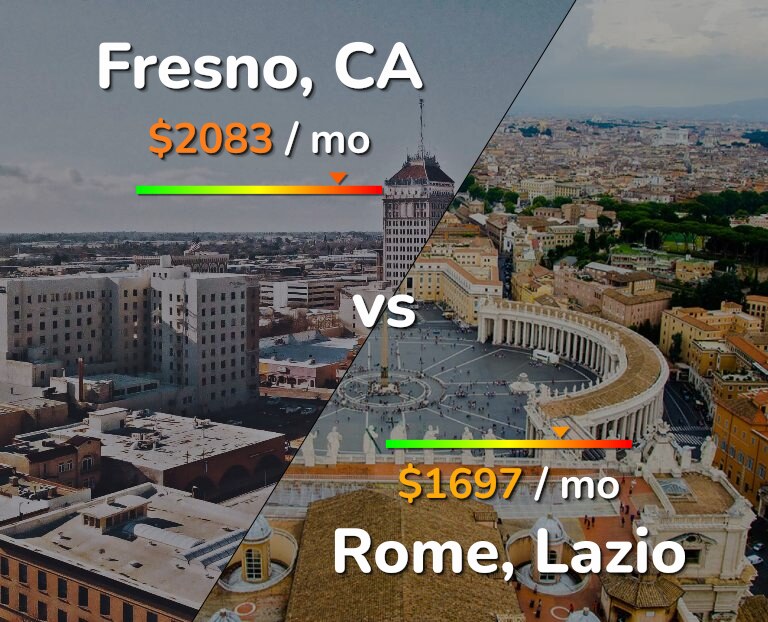 Cost of living in Fresno vs Rome infographic