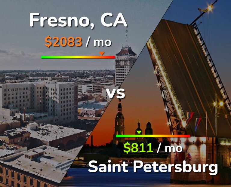 Cost of living in Fresno vs Saint Petersburg infographic
