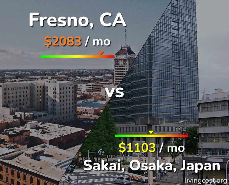 Cost of living in Fresno vs Sakai infographic