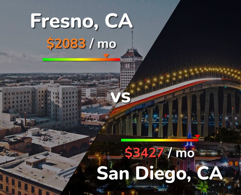 Cost of living in Fresno vs San Diego infographic