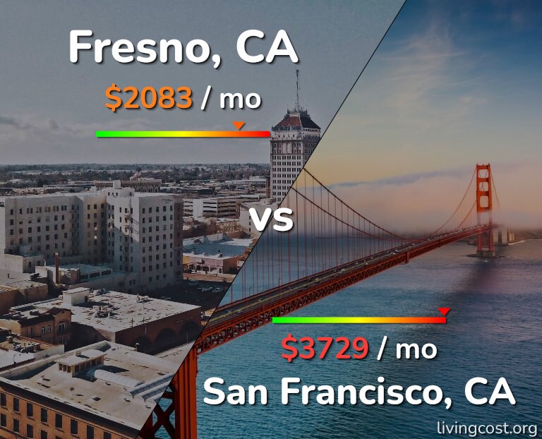 Cost of living in Fresno vs San Francisco infographic