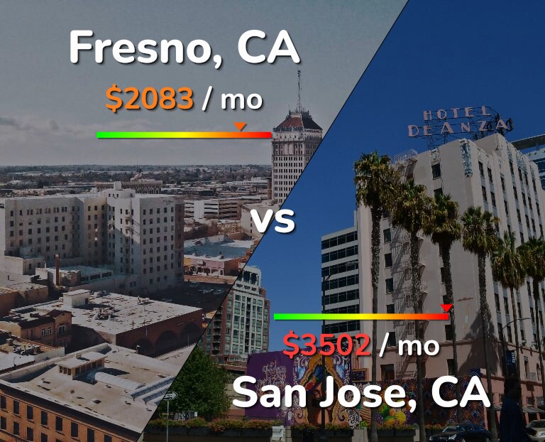 Cost of living in Fresno vs San Jose, United States infographic