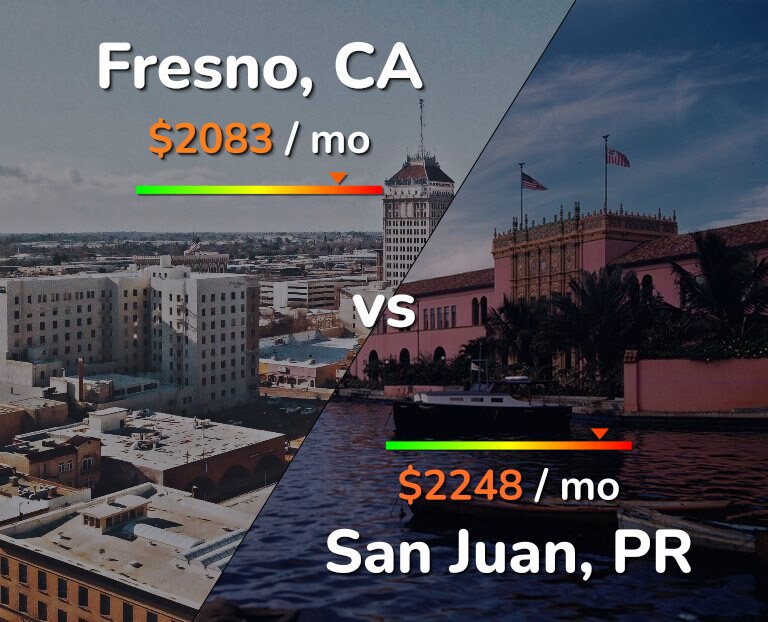 Cost of living in Fresno vs San Juan infographic