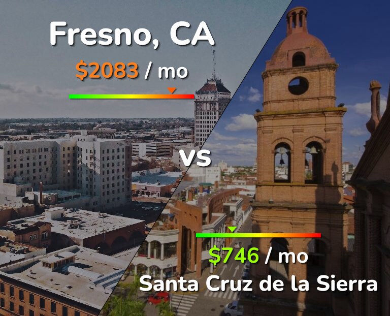 Cost of living in Fresno vs Santa Cruz de la Sierra infographic