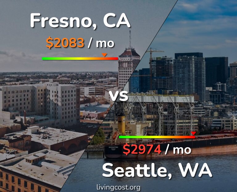 Cost of living in Fresno vs Seattle infographic
