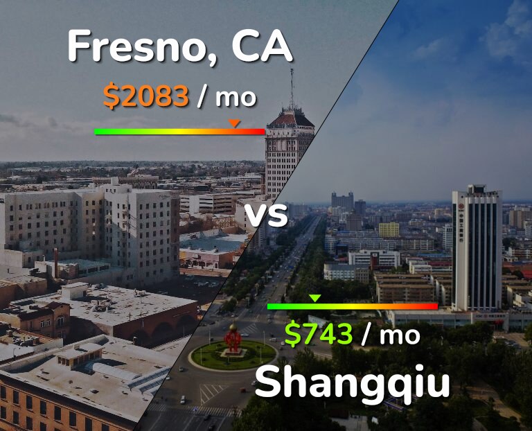 Cost of living in Fresno vs Shangqiu infographic
