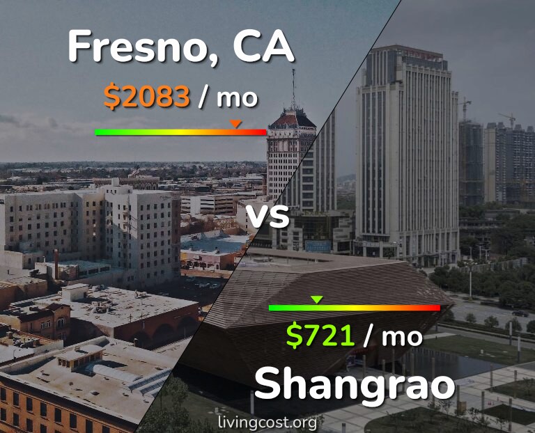 Cost of living in Fresno vs Shangrao infographic