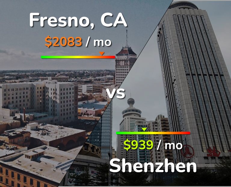 Cost of living in Fresno vs Shenzhen infographic