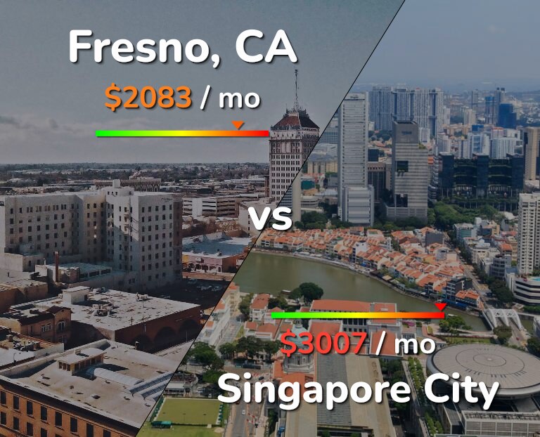 Cost of living in Fresno vs Singapore City infographic