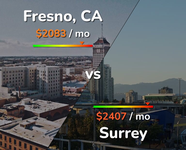 Cost of living in Fresno vs Surrey infographic