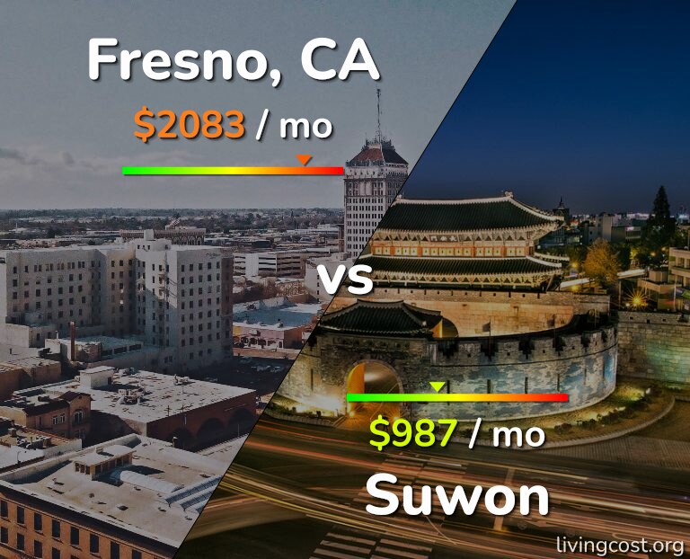 Cost of living in Fresno vs Suwon infographic