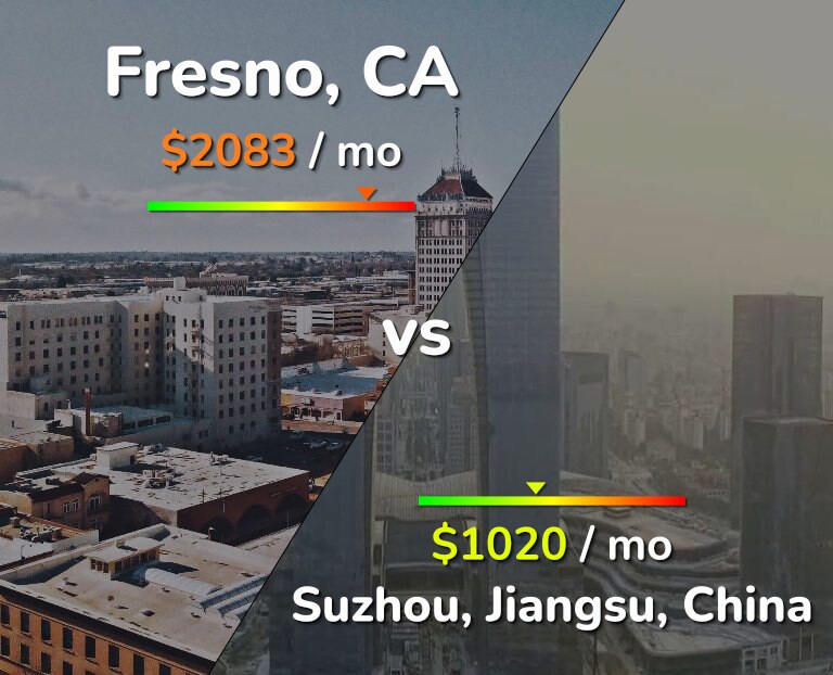 Cost of living in Fresno vs Suzhou infographic