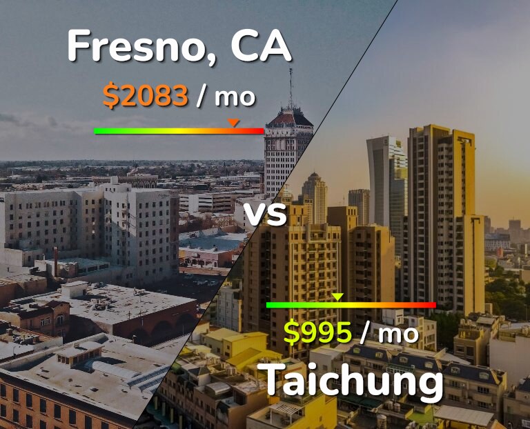 Cost of living in Fresno vs Taichung infographic