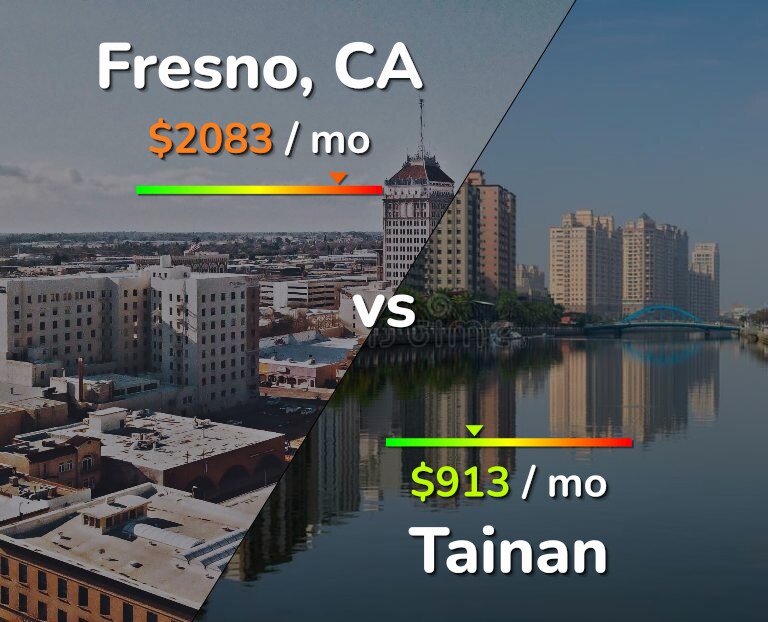 Cost of living in Fresno vs Tainan infographic
