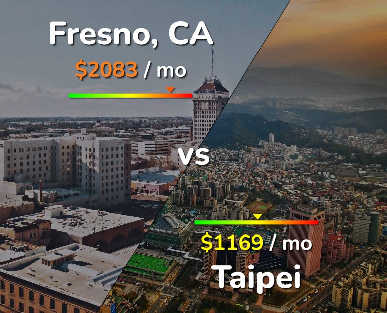 Cost of living in Fresno vs Taipei infographic