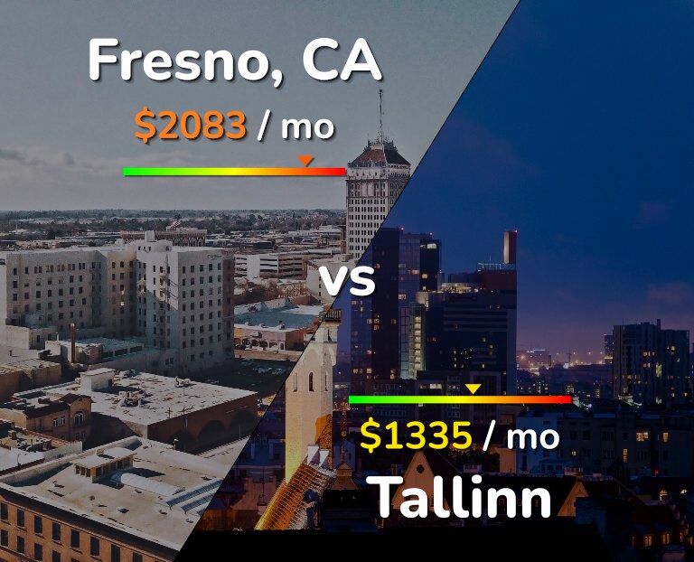 Cost of living in Fresno vs Tallinn infographic