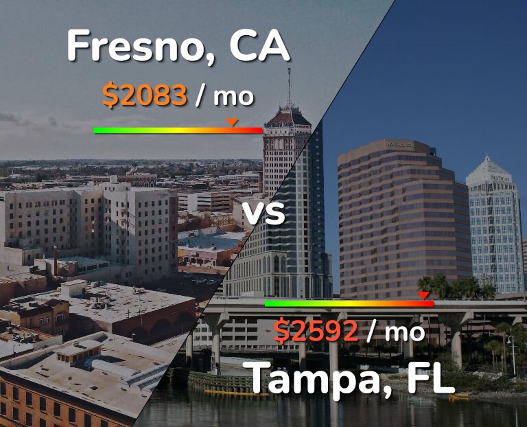 Cost of living in Fresno vs Tampa infographic