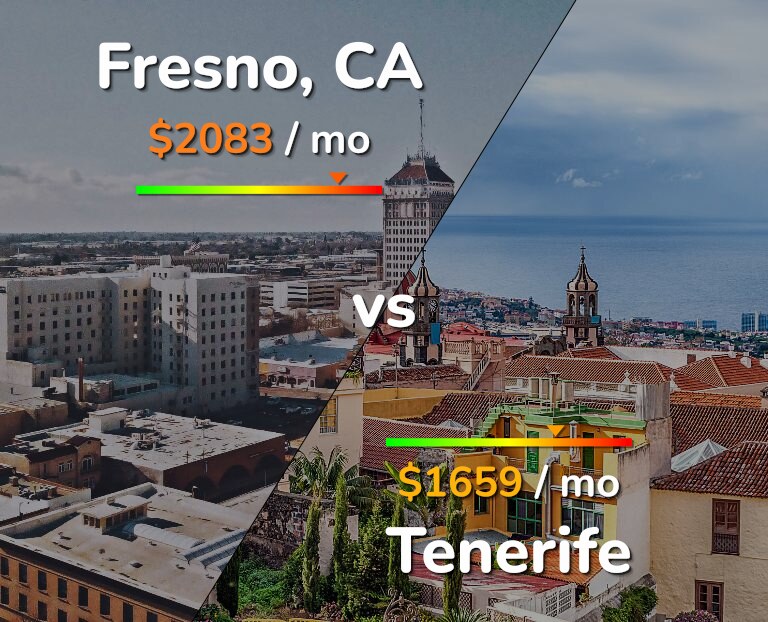Cost of living in Fresno vs Tenerife infographic