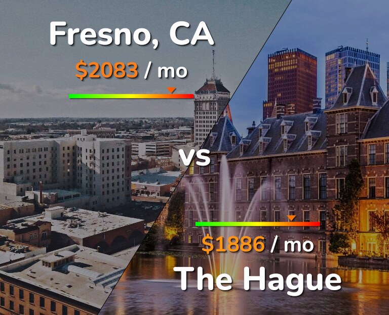 Cost of living in Fresno vs The Hague infographic