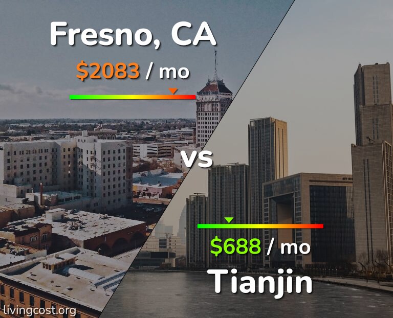 Cost of living in Fresno vs Tianjin infographic