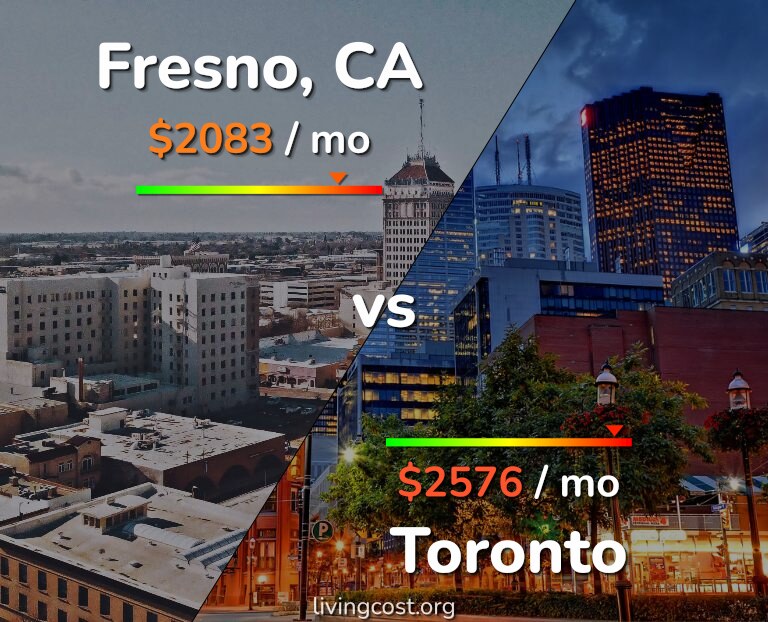 Cost of living in Fresno vs Toronto infographic