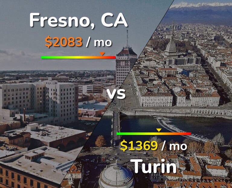Cost of living in Fresno vs Turin infographic