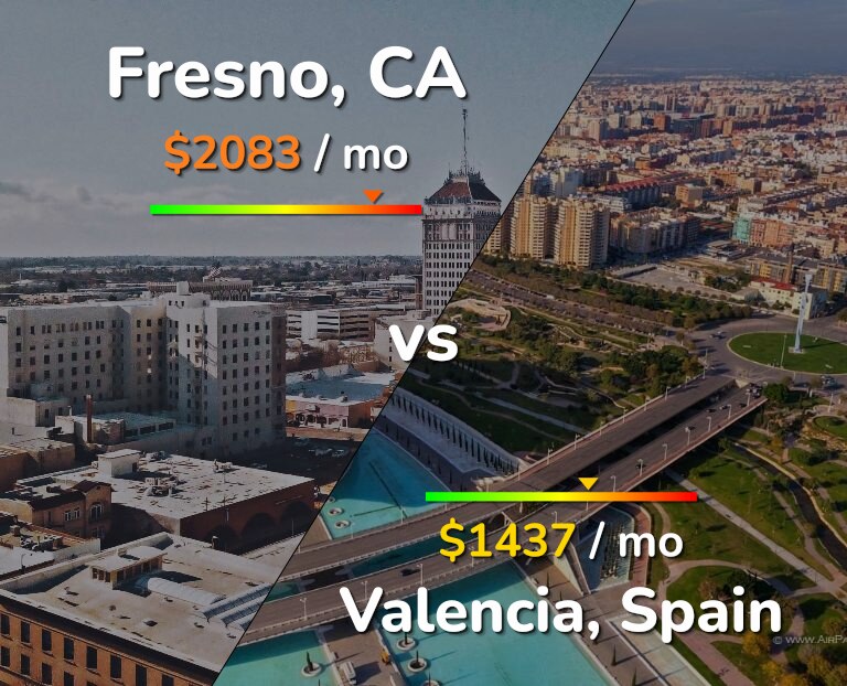 Cost of living in Fresno vs Valencia, Spain infographic